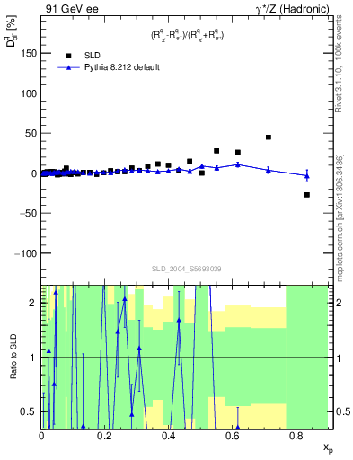 Plot of dpi in 91 GeV ee collisions