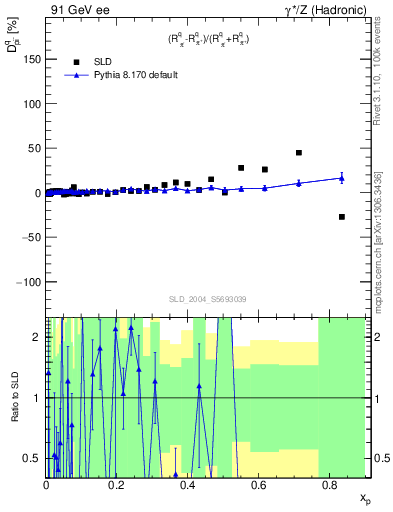 Plot of dpi in 91 GeV ee collisions