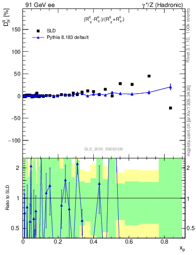 Plot of dpi in 91 GeV ee collisions
