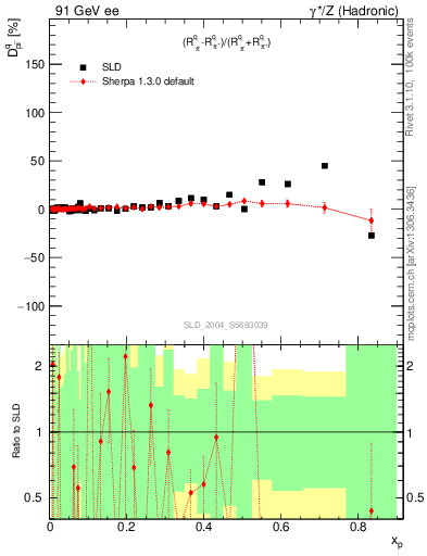Plot of dpi in 91 GeV ee collisions