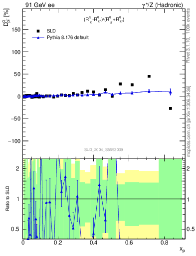 Plot of dpi in 91 GeV ee collisions