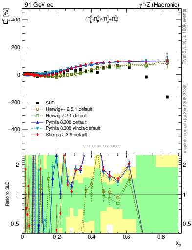 Plot of dq in 91 GeV ee collisions
