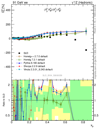 Plot of dq in 91 GeV ee collisions