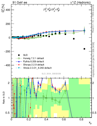 Plot of dq in 91 GeV ee collisions