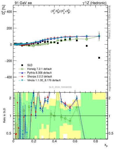 Plot of dq in 91 GeV ee collisions