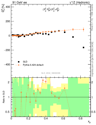 Plot of dq in 91 GeV ee collisions