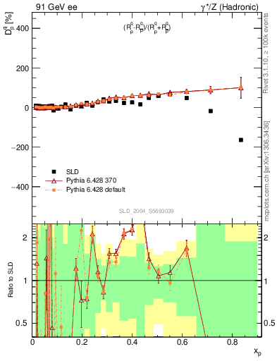 Plot of dq in 91 GeV ee collisions