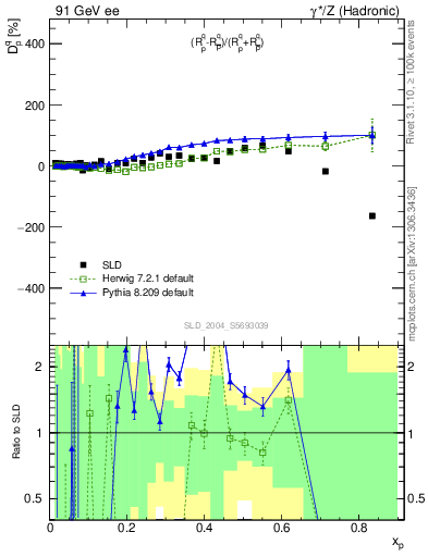Plot of dq in 91 GeV ee collisions