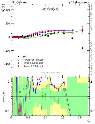 Plot of dq in 91 GeV ee collisions