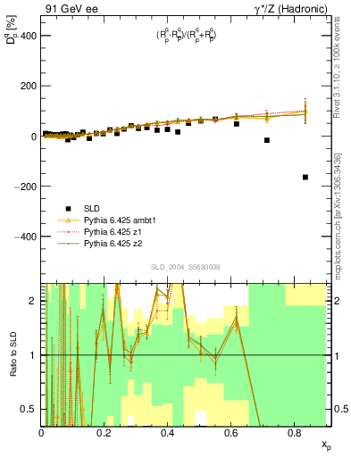 Plot of dq in 91 GeV ee collisions
