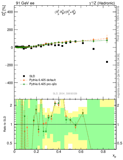 Plot of dq in 91 GeV ee collisions