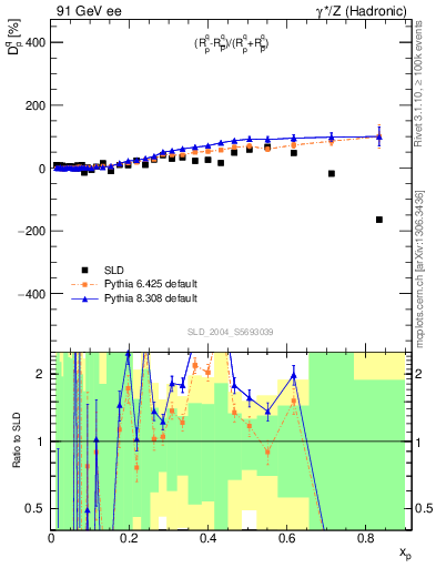 Plot of dq in 91 GeV ee collisions