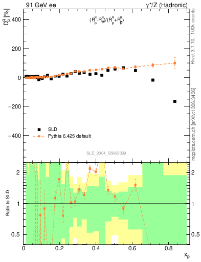Plot of dq in 91 GeV ee collisions