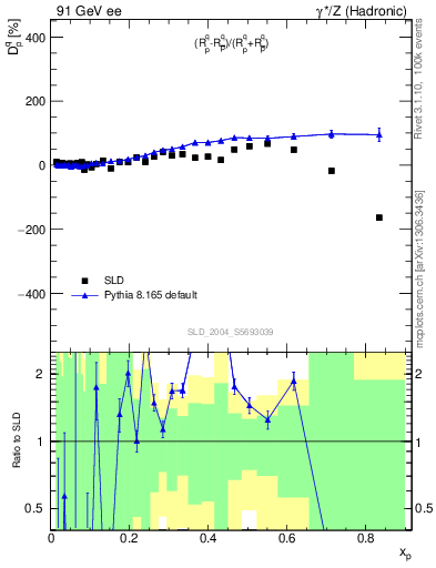 Plot of dq in 91 GeV ee collisions