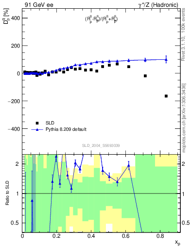 Plot of dq in 91 GeV ee collisions