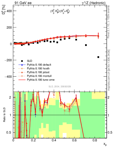 Plot of dq in 91 GeV ee collisions