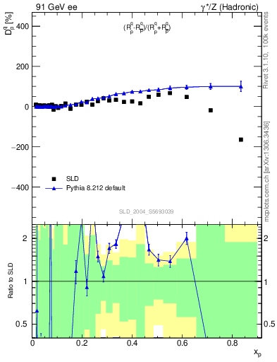 Plot of dq in 91 GeV ee collisions