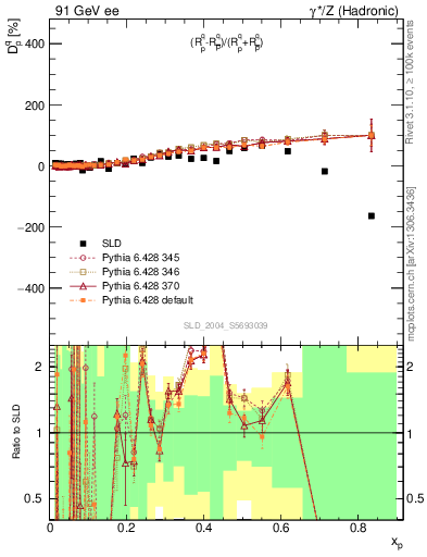 Plot of dq in 91 GeV ee collisions