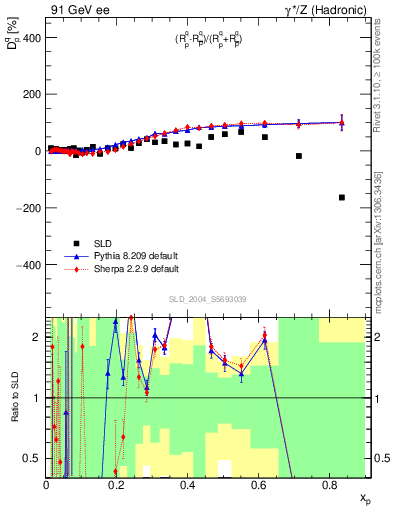 Plot of dq in 91 GeV ee collisions