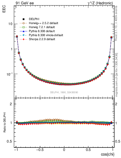 Plot of eec in 91 GeV ee collisions