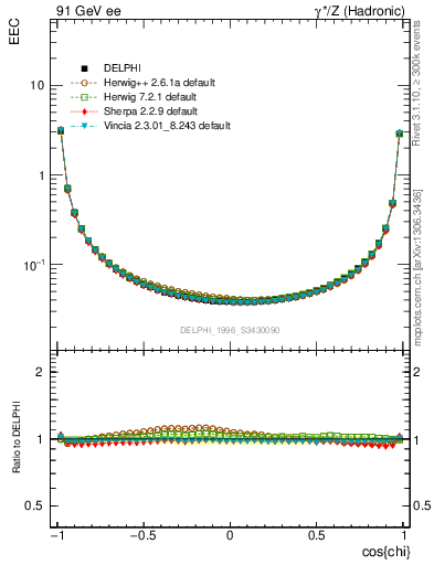 Plot of eec in 91 GeV ee collisions