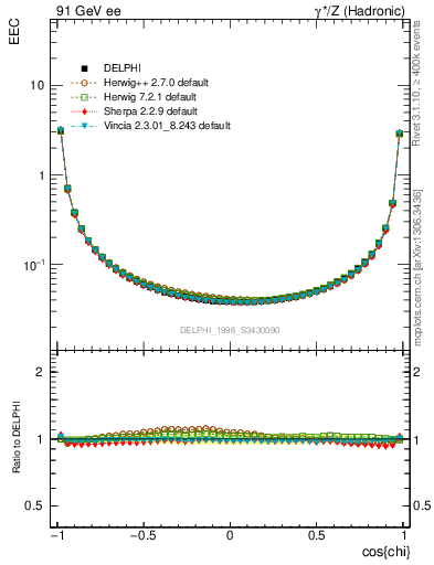 Plot of eec in 91 GeV ee collisions