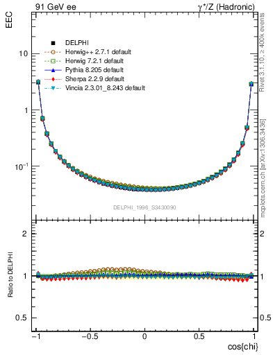 Plot of eec in 91 GeV ee collisions
