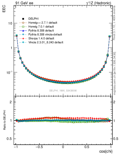 Plot of eec in 91 GeV ee collisions