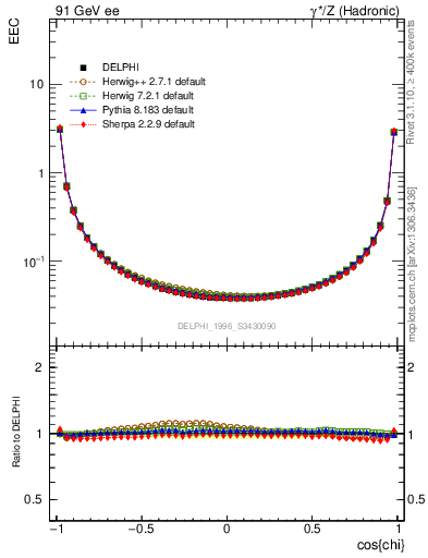 Plot of eec in 91 GeV ee collisions