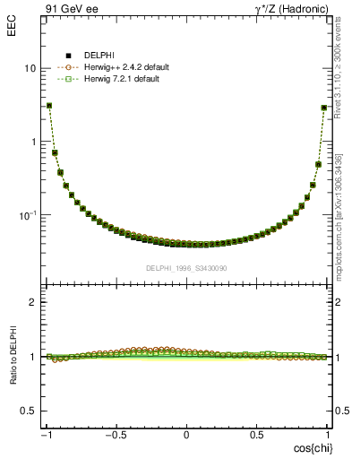 Plot of eec in 91 GeV ee collisions
