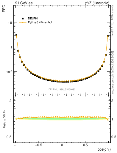 Plot of eec in 91 GeV ee collisions