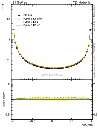 Plot of eec in 91 GeV ee collisions