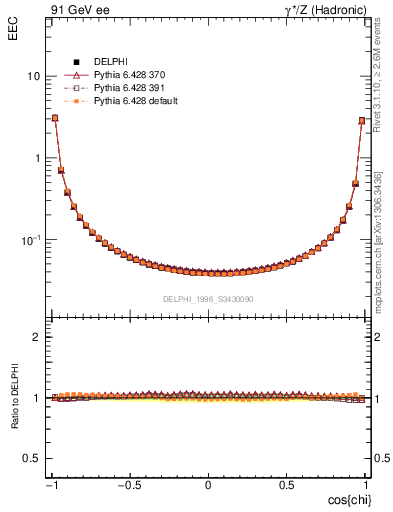 Plot of eec in 91 GeV ee collisions
