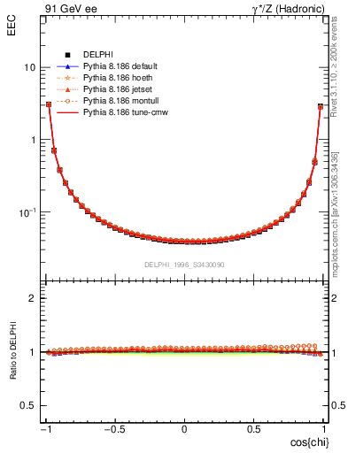 Plot of eec in 91 GeV ee collisions