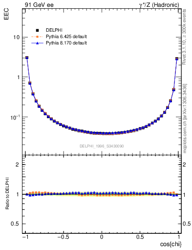 Plot of eec in 91 GeV ee collisions