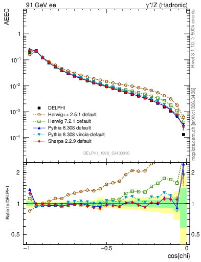 Plot of eeca in 91 GeV ee collisions
