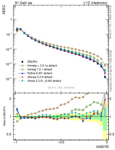 Plot of eeca in 91 GeV ee collisions