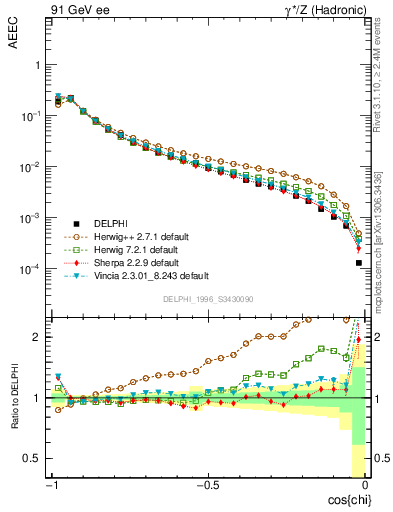 Plot of eeca in 91 GeV ee collisions