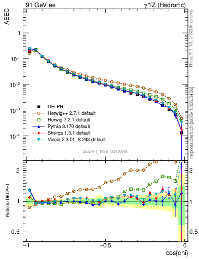 Plot of eeca in 91 GeV ee collisions