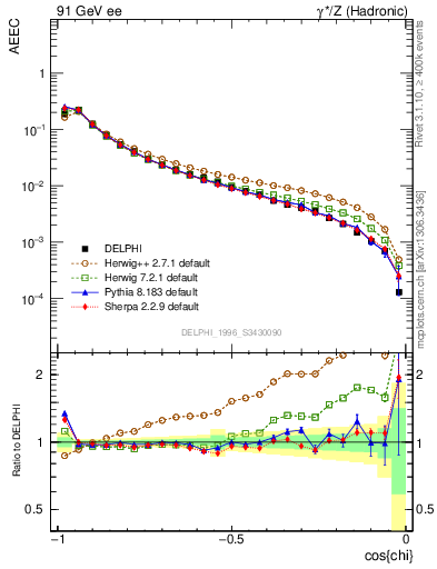 Plot of eeca in 91 GeV ee collisions