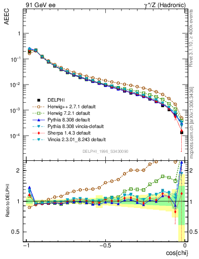 Plot of eeca in 91 GeV ee collisions