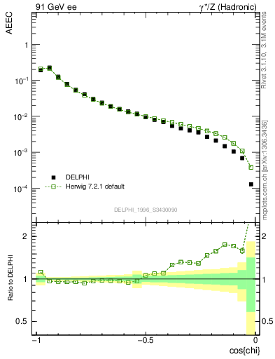 Plot of eeca in 91 GeV ee collisions