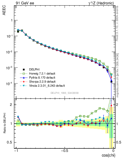 Plot of eeca in 91 GeV ee collisions