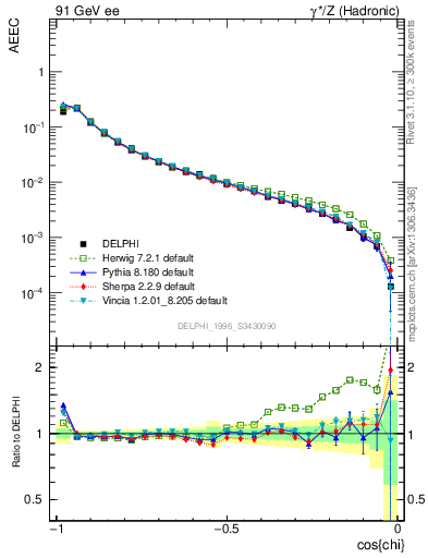 Plot of eeca in 91 GeV ee collisions