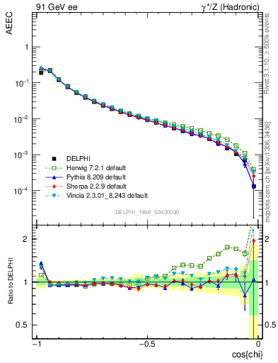 Plot of eeca in 91 GeV ee collisions