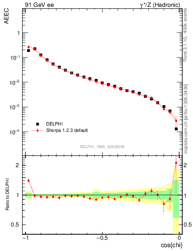 Plot of eeca in 91 GeV ee collisions