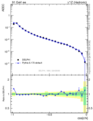 Plot of eeca in 91 GeV ee collisions