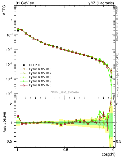 Plot of eeca in 91 GeV ee collisions