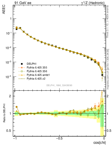 Plot of eeca in 91 GeV ee collisions