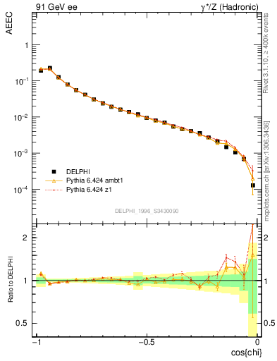 Plot of eeca in 91 GeV ee collisions